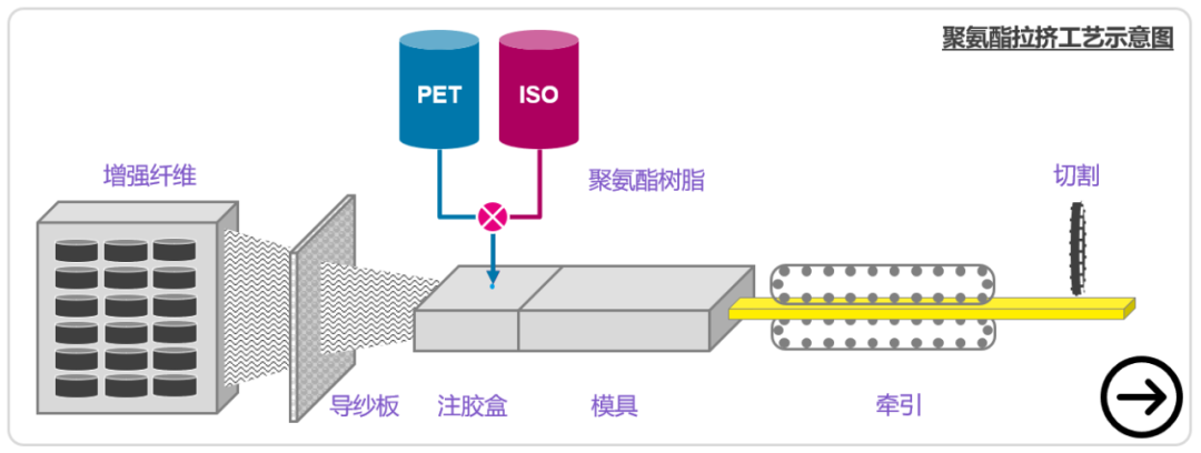 玻璃钢拉挤成型工艺流程