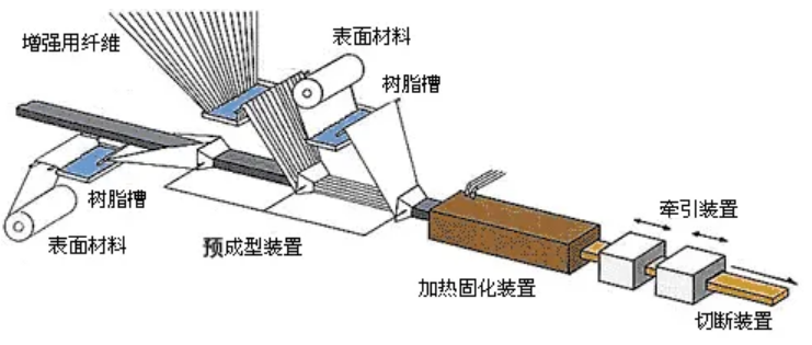 玻璃钢拉挤成型工艺