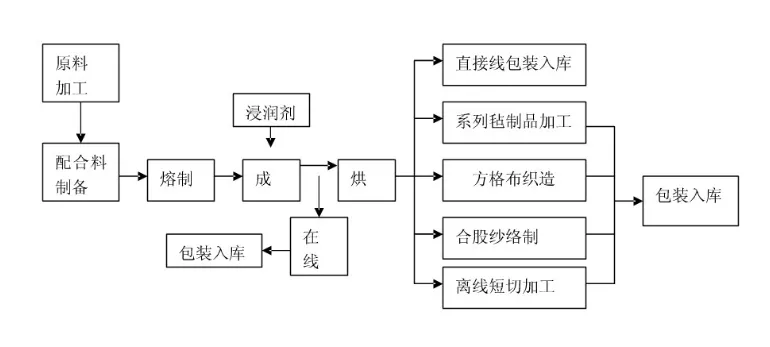 玻璃纤维生产流程