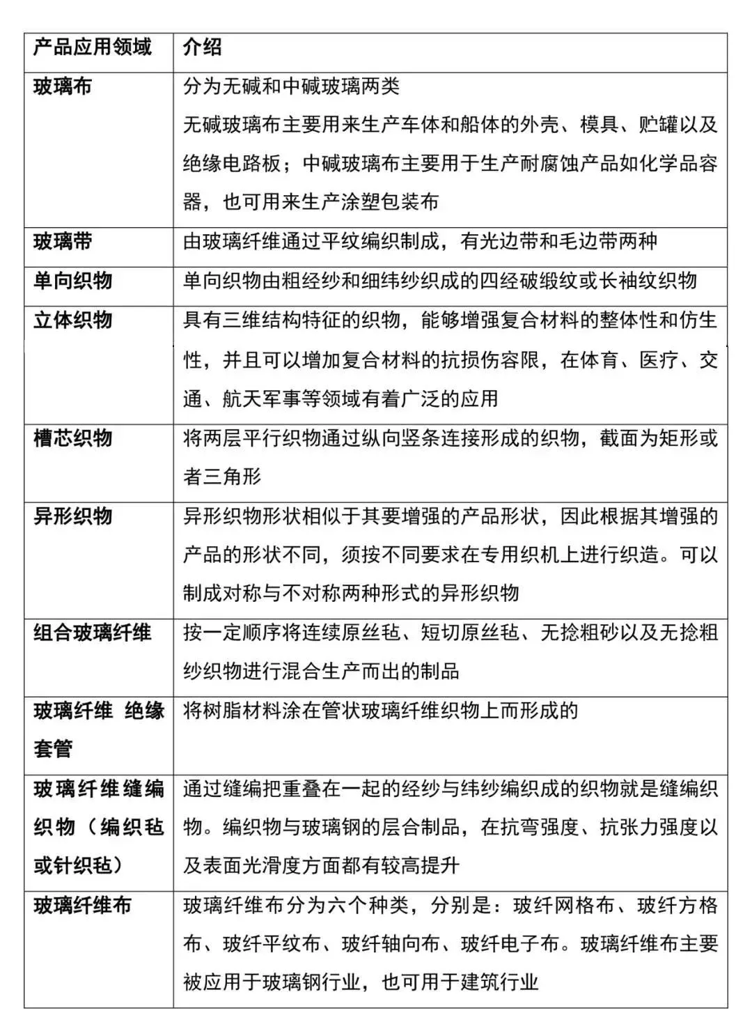 玻璃纤维应用