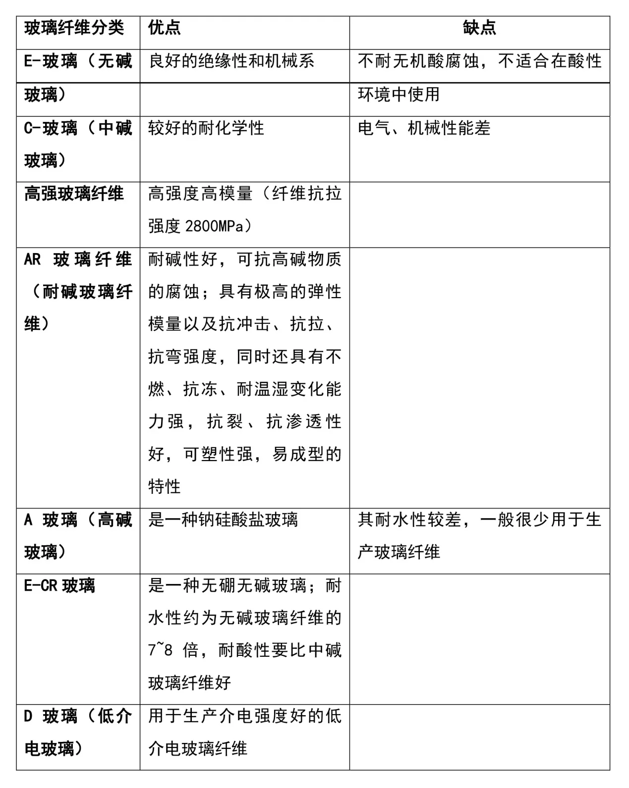 玻璃纤维分类
